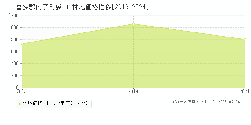 袋口(喜多郡内子町)の林地価格推移グラフ(坪単価)[2013-2024年]