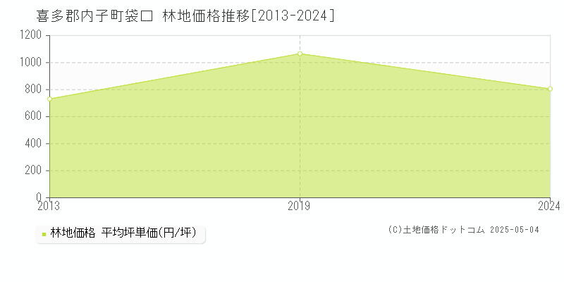 喜多郡内子町袋口の林地価格推移グラフ 