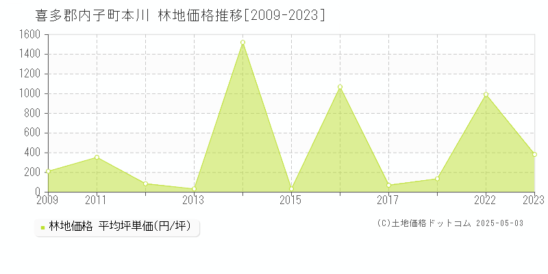 本川(喜多郡内子町)の林地価格推移グラフ(坪単価)[2009-2023年]