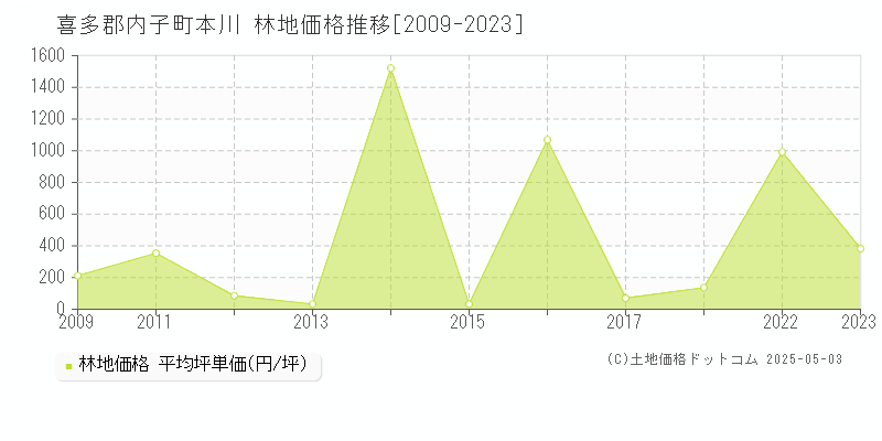 喜多郡内子町本川の林地取引価格推移グラフ 