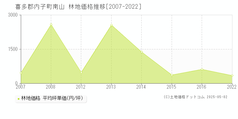 南山(喜多郡内子町)の林地価格推移グラフ(坪単価)[2007-2022年]
