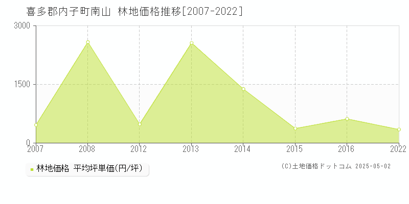 喜多郡内子町南山の林地価格推移グラフ 