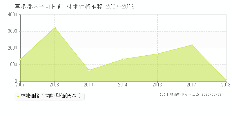 村前(喜多郡内子町)の林地価格推移グラフ(坪単価)[2007-2018年]