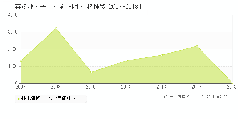 喜多郡内子町村前の林地価格推移グラフ 