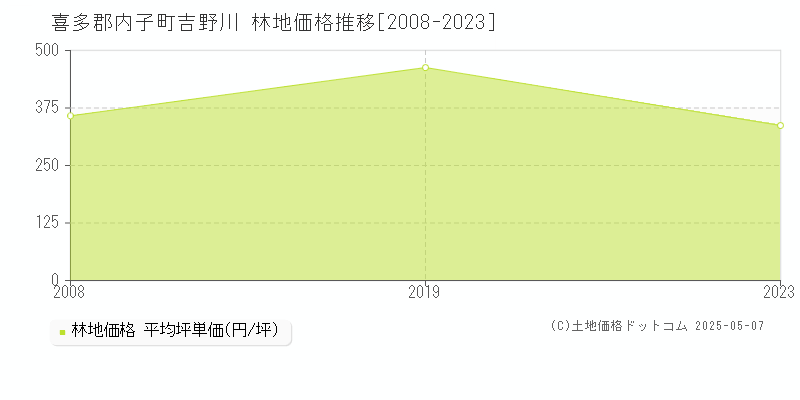 吉野川(喜多郡内子町)の林地価格推移グラフ(坪単価)[2008-2023年]