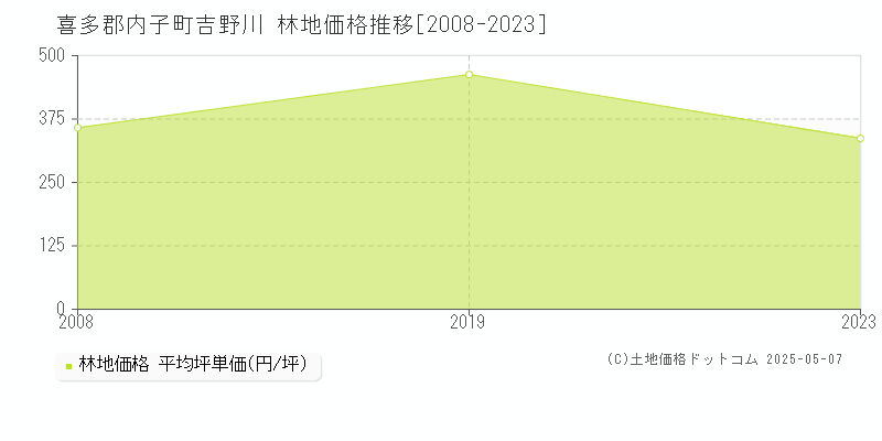 喜多郡内子町吉野川の林地価格推移グラフ 