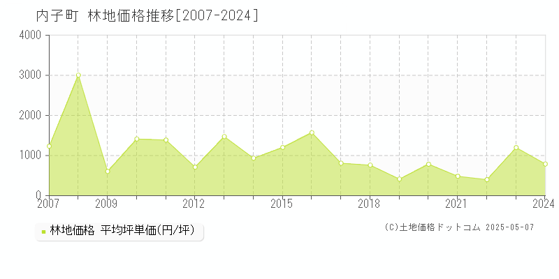 内子町(愛媛県)の林地価格推移グラフ(坪単価)[2007-2024年]