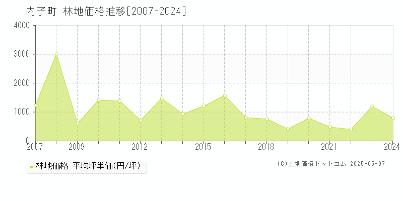 喜多郡内子町全域の林地価格推移グラフ 