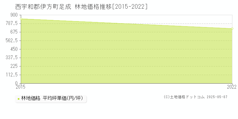 足成(西宇和郡伊方町)の林地価格推移グラフ(坪単価)[2015-2022年]