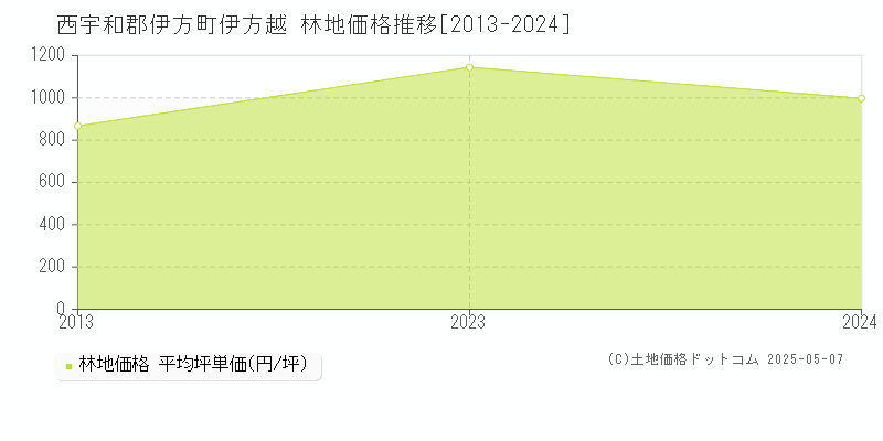 伊方越(西宇和郡伊方町)の林地価格推移グラフ(坪単価)[2013-2024年]