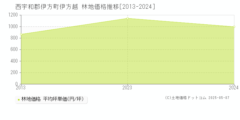 西宇和郡伊方町伊方越の林地価格推移グラフ 