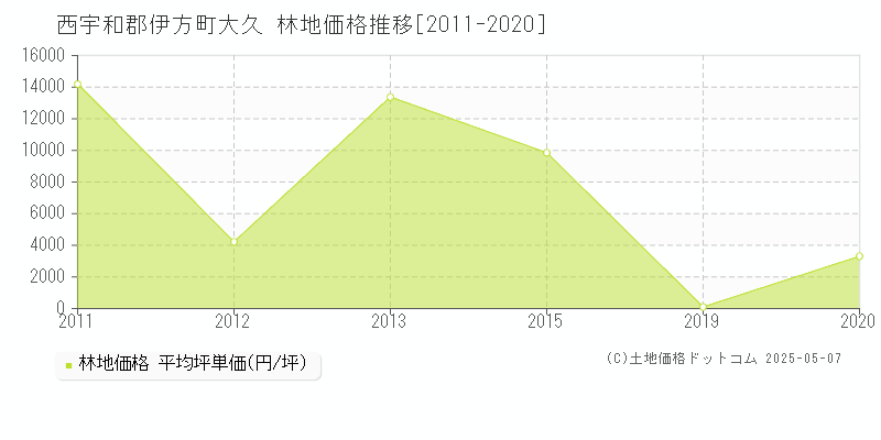 大久(西宇和郡伊方町)の林地価格推移グラフ(坪単価)[2011-2020年]