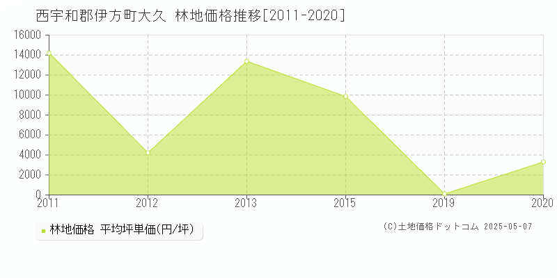 西宇和郡伊方町大久の林地価格推移グラフ 