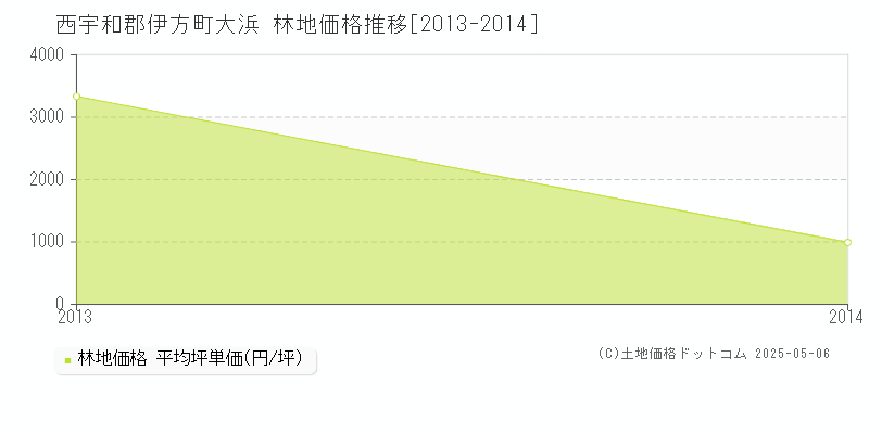 大浜(西宇和郡伊方町)の林地価格推移グラフ(坪単価)[2013-2014年]