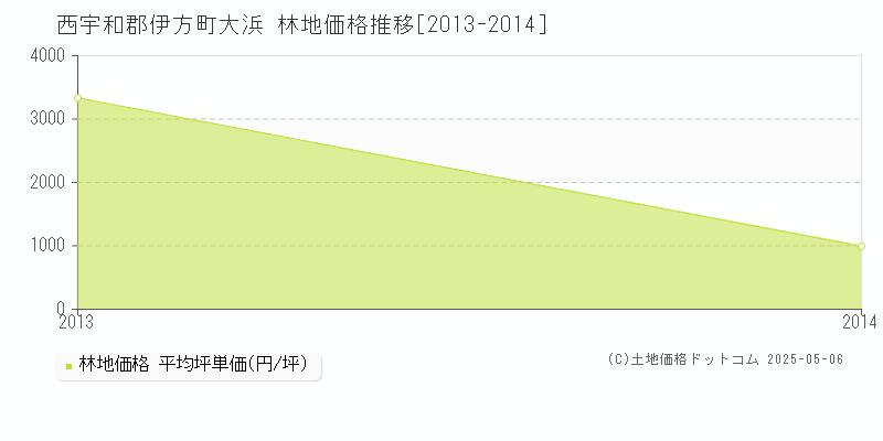 西宇和郡伊方町大浜の林地価格推移グラフ 