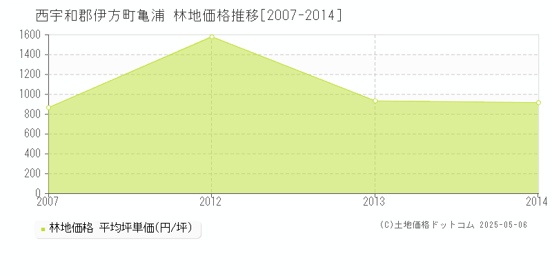 亀浦(西宇和郡伊方町)の林地価格推移グラフ(坪単価)[2007-2014年]