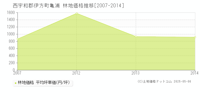 西宇和郡伊方町亀浦の林地価格推移グラフ 