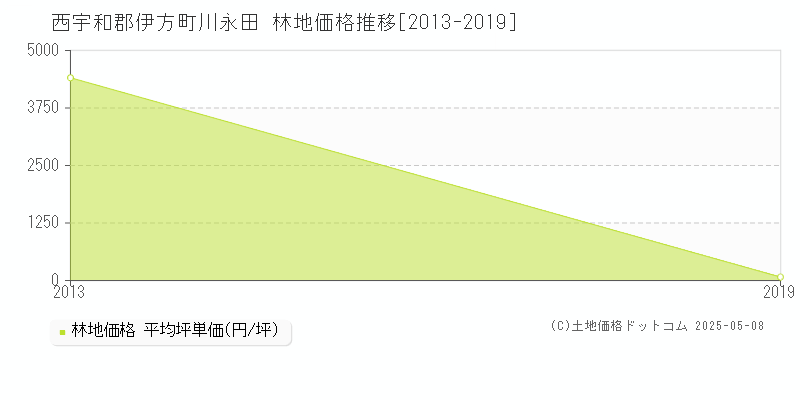 西宇和郡伊方町川永田の林地取引価格推移グラフ 