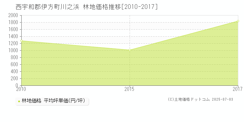 川之浜(西宇和郡伊方町)の林地価格推移グラフ(坪単価)[2010-2017年]