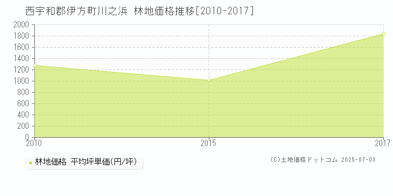 西宇和郡伊方町川之浜の林地取引価格推移グラフ 