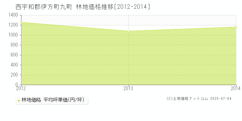 九町(西宇和郡伊方町)の林地価格推移グラフ(坪単価)[2012-2014年]