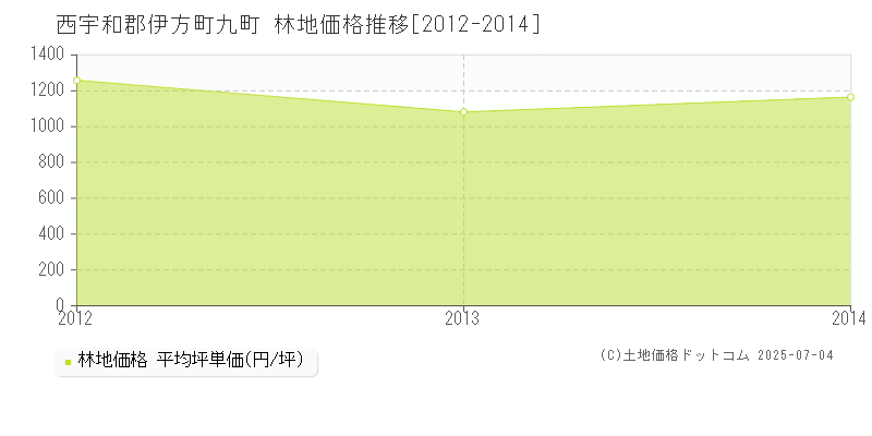 西宇和郡伊方町九町の林地価格推移グラフ 