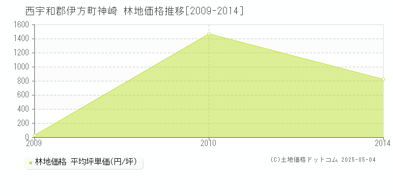 神崎(西宇和郡伊方町)の林地価格推移グラフ(坪単価)[2009-2014年]