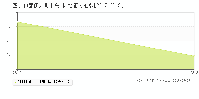 小島(西宇和郡伊方町)の林地価格推移グラフ(坪単価)[2017-2019年]
