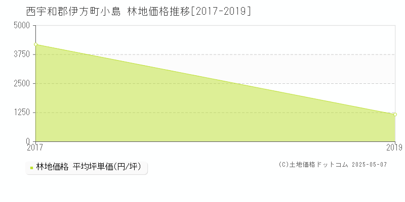 西宇和郡伊方町小島の林地価格推移グラフ 