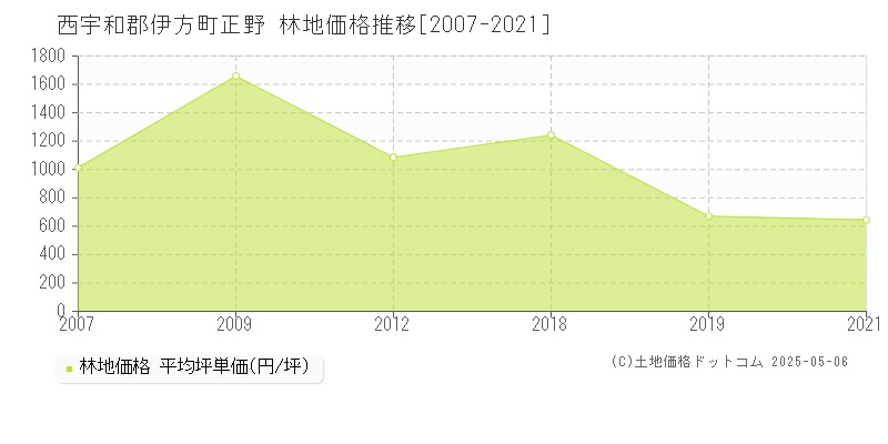 正野(西宇和郡伊方町)の林地価格推移グラフ(坪単価)[2007-2021年]