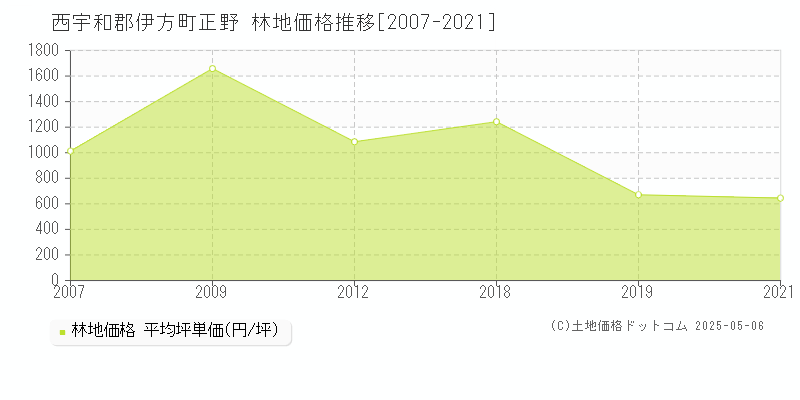 西宇和郡伊方町正野の林地取引価格推移グラフ 