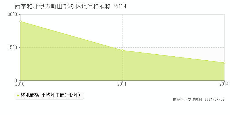 西宇和郡伊方町田部の林地価格推移グラフ 