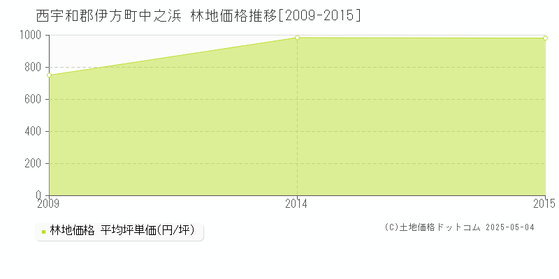 中之浜(西宇和郡伊方町)の林地価格推移グラフ(坪単価)[2009-2015年]