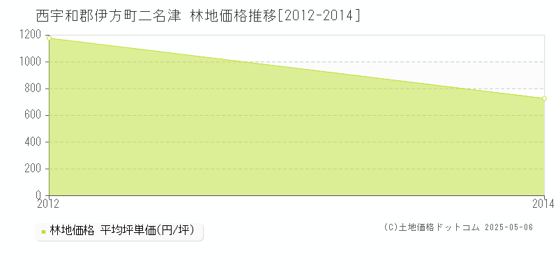 西宇和郡伊方町二名津の林地価格推移グラフ 