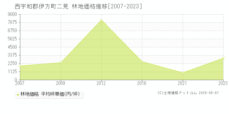二見(西宇和郡伊方町)の林地価格推移グラフ(坪単価)[2007-2023年]