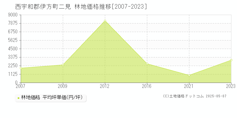 西宇和郡伊方町二見の林地価格推移グラフ 