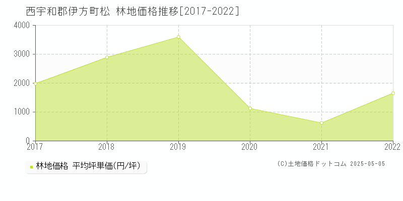 松(西宇和郡伊方町)の林地価格推移グラフ(坪単価)[2017-2022年]