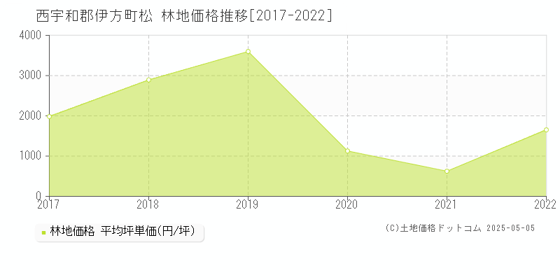 西宇和郡伊方町松の林地価格推移グラフ 