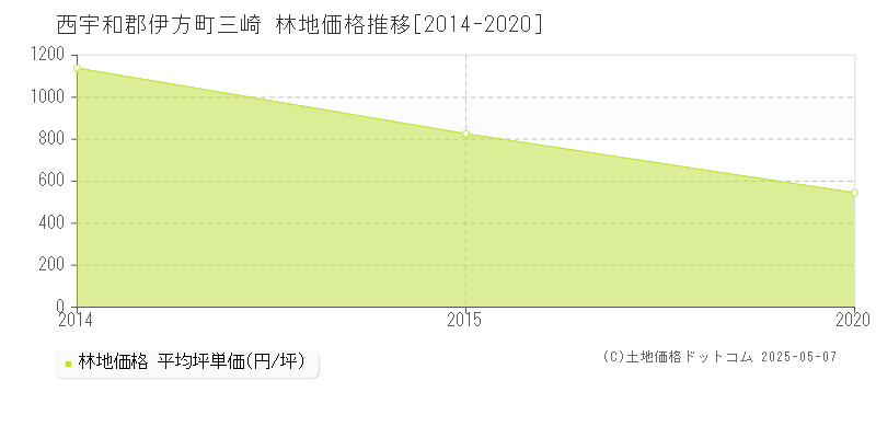 三崎(西宇和郡伊方町)の林地価格推移グラフ(坪単価)[2014-2020年]