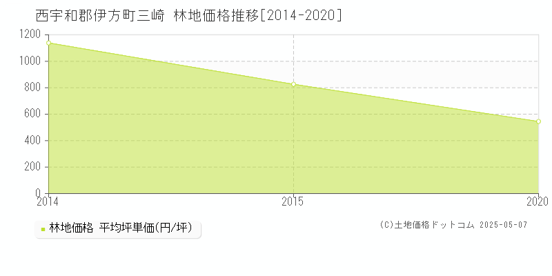 西宇和郡伊方町三崎の林地価格推移グラフ 