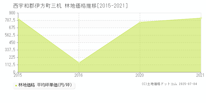 三机(西宇和郡伊方町)の林地価格推移グラフ(坪単価)[2015-2021年]