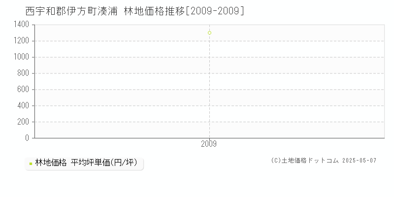 湊浦(西宇和郡伊方町)の林地価格推移グラフ(坪単価)[2009-2009年]