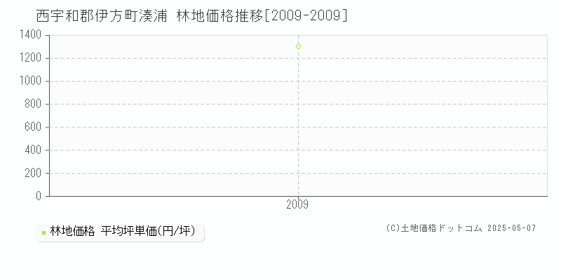 西宇和郡伊方町湊浦の林地価格推移グラフ 