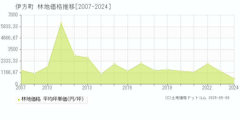 伊方町(愛媛県)の林地価格推移グラフ(坪単価)[2007-2024年]