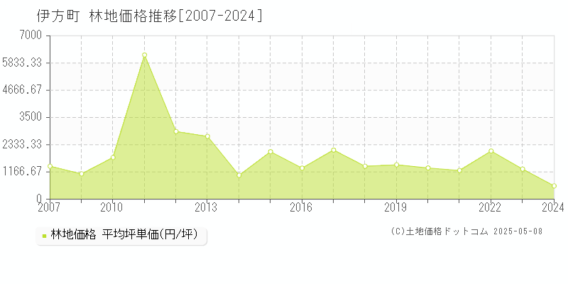 西宇和郡伊方町全域の林地価格推移グラフ 