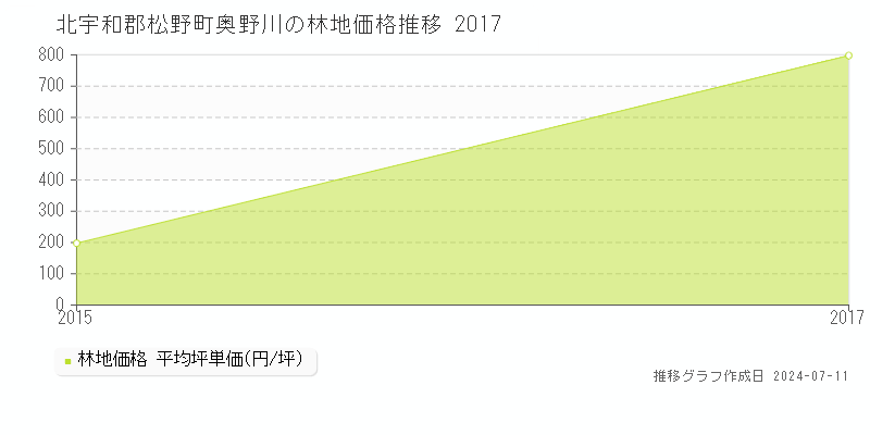 北宇和郡松野町奥野川の林地価格推移グラフ 