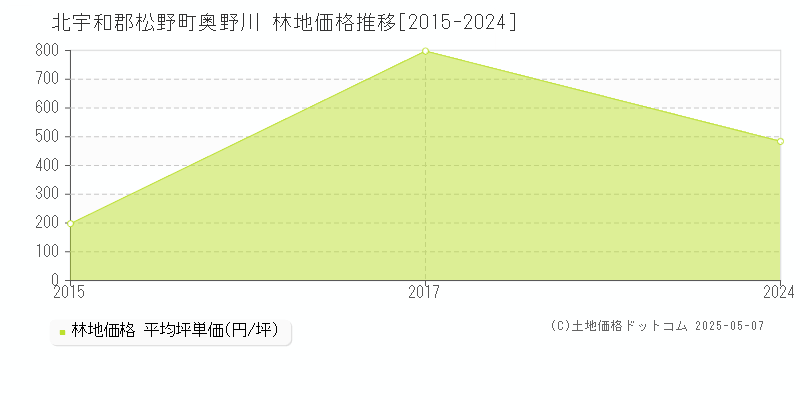 奥野川(北宇和郡松野町)の林地価格推移グラフ(坪単価)[2015-2024年]