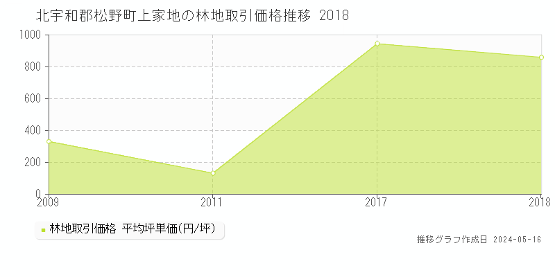 北宇和郡松野町上家地の林地価格推移グラフ 