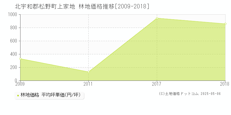 上家地(北宇和郡松野町)の林地価格推移グラフ(坪単価)[2009-2018年]