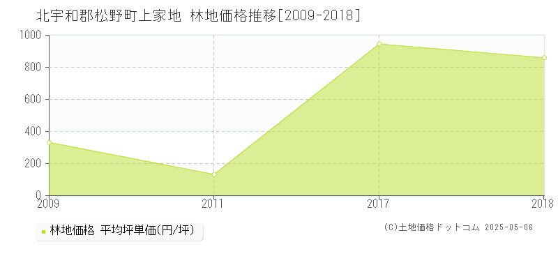 北宇和郡松野町上家地の林地価格推移グラフ 